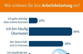 Marburger Bund - Bundesverband: MB-Monitor 2019: Überlastung führt zu gesundheitlichen Beeinträchtigungen / Bürokratie raubt Zeit für die Patientenversorgung