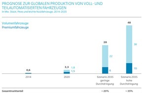 Oliver Wyman: Autonomes Fahren birgt enormes Potenzial für Automobilindustrie und neue Marktteilnehmer / Oliver Wyman-Analyse zum digitalen Wandel