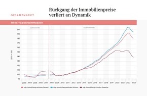 Verband deutscher Pfandbriefbanken (vdp) e.V.: Rückgang der Immobilienpreise verliert an Dynamik