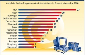 Postbank: Deutsche Online-Shopper weltweit mit an der Spitze