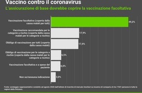 comparis.ch AG: Comunicato stampa: In Svizzera un quinto degli under 56 chiede l'obbligo di vaccinazione contro il coronavirus