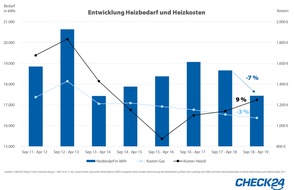 CHECK24 GmbH: Heizperiode 2018/2019: Heizölkunden zahlten mehr trotz des milden Winters