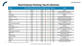 Universum Communications Switzerland AG: Étude et Classements Universum 2024