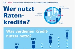 Bankenfachverband e.V.: Finanzierungsstudie 2016: Auch Gutverdiener nutzen Ratenkredite