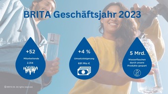 BRITA SE: BRITA verzeichnet trotz konjunkturellem Gegenwind mit 691 Millionen Euro erneut Rekordumsatz für 2023