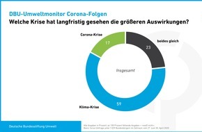 Deutsche Bundesstiftung Umwelt (DBU): DBU-Umweltmonitor: Bürger halten Klima-Krise langfristig für gravierender als Corona-Krise / forsa-Umfrage: steigende Bedeutung der Wissenschaft für Politik - Natur und regionale Produkte hoch im Kurs