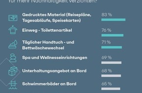 Simon - Kucher & Partners: Cruise-Studie: Deutsche sind Kreuzfahrt-Fans trotz Umweltbedenken - Großteil würde für Nachhaltigkeit aber auf Pools und Buffets verzichten
