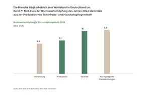 Industrieverband Körperpflege- und Waschmittel e.V. (IKW): SAUBER. SCHÖN. SYSTEMRELEVANT / Wie die Schönheits- und Haushaltspflegebranche Deutschland wirtschaftlich und gesellschaftlich zusammenhält