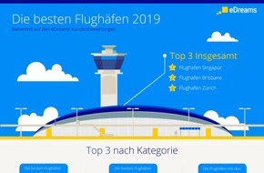 eDreams: Internationales Best Airport Ranking: Singapur Changi Airport holt zum zweiten Mal Gold / Deutschland mit zwei Flughäfen in den Top Ten: München und Hamburg