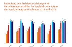 Europ Assistance Services GmbH: Assistance Barometer 2016: Reise-Assistance stark im Fokus bei Endkunden