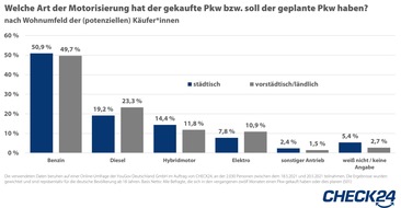 CHECK24 GmbH: Autokauf: Benziner am beliebtesten, E-Autos auf dem Land begehrter als in der Stadt