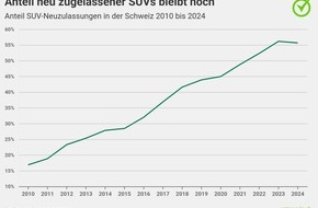 comparis.ch AG: Medienmitteilung: Schweiz gehört weltweit zu den Spitzenreitern bei SUVs