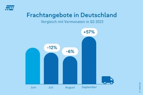 Trotz starkem September: Transportbedarf bleibt unter Vorjahresniveau – gleicht sich aber 2019 an