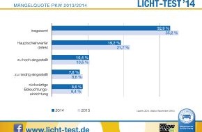 ZDK Zentralverband Deutsches Kraftfahrzeuggewerbe e.V.: Licht-Test: Trotz Verbesserung auch 2014 keine Entwarnung