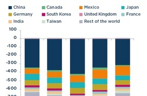 Coface Deutschland: USA: Konjunkturprogramm ebnet Weg für Rekord-Handelsdefizit / Deutsche Wirtschaft könnte profitieren