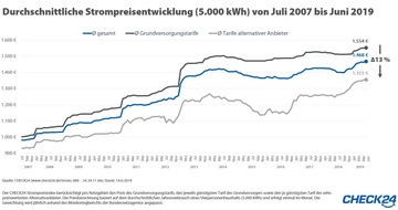 CHECK24 GmbH: Halbjahresbilanz Strom: Preise steigen nach Erhöhungswelle weiter