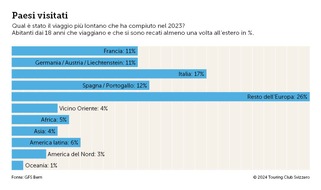 Touring Club Schweiz/Suisse/Svizzero - TCS: La popolazione svizzera vuole viaggiare in modo sicuro