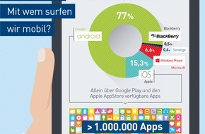 DIVSI: Was geschieht mit meinen Daten? DIVSI-Studie: Untersuchung von Android, iOS, BlackBerry und Windows Phone / Ortungsdienste & Sprachsteuerung dienen Herstellern, um immer mehr über Nutzer zu erfahren
