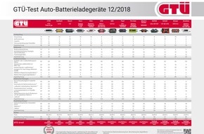 GTÜ Gesellschaft für Technische Überwachung mbH: GTÜ testet Batterielader: Saft für den Akku