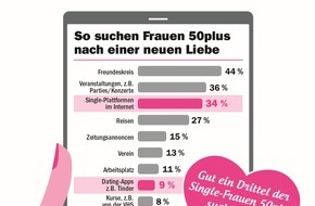 Bauer Media Group, Meins: So lieben Frauen 50plus! Große 50plus-Studie von Meins und YouGov / 34 Prozent suchen Partner auf Singlebörsen / 9 Prozent nutzen Dating-Apps