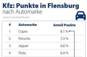 CHECK24 GmbH: Kfz-Versicherung: Wer Cupra oder Porsche fährt, hat häufig Punkte