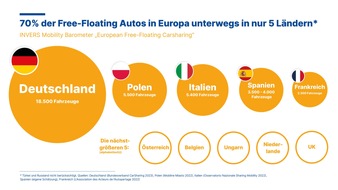 INVERS GmbH: Neues Invers Mobility Barometer zeigt: Europaweit 50.000 Fahrzeuge im Free-Floating Carsharing