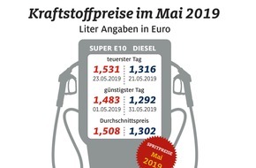 ADAC: Kraftstoffpreise mit neuem Jahreshöchststand / Benzin über der Marke von 1,50 Euro je Liter