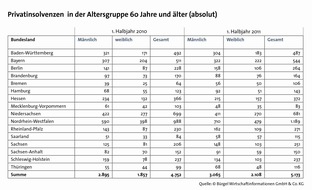 CRIF GmbH: Privatinsolvenzen von älteren Bundesbürgern deutlich  gestiegen (mit Bild)