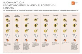 GfK Entertainment GmbH: Buchmarkt 2019: Umsatzwachstum in vielen europäischen Ländern