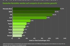 comparis.ch AG: Medienmitteilung: Comparis-Analyse zu beliebtesten Automarken 2021