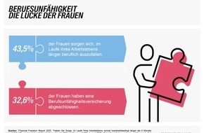 Lebensversicherung von 1871 a.G.: Weltfrauentag 2026: Die Berufsunf&auml;higkeitsl&uuml;cke bei Frauen