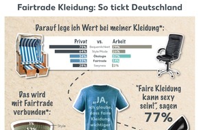 Kaufland: Modisch anstelle fair? Fairtrade noch kein Kaufkriterium für Deutsche