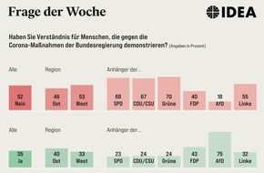 Evangelische Nachrichtenagentur IDEA: Umfrage: Mehrheit hat kein Verständnis für Corona-Proteste / Die Ablehnung ist bei Älteren, Grünen und Landeskirchlern besonders groß