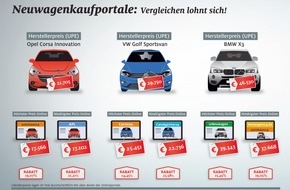 ADAC: Autos online kaufen: günstig, aber mit Tücken / ADAC testet Neuwagenkaufportale