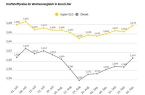 ADAC: Spritpreise im September: Kaum Bewegung / ADAC: Flaute auf dem Rohölmarkt auch für Ruhe bei den Kraftstoffpreisen verantwortlich / Deutlicher Anstieg der Spritpreise im Vergleich zur Vorwoche