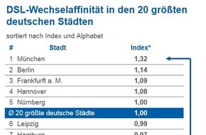 CHECK24 GmbH: Münchener wechseln ihren Internettarif doppelt so häufig wie Bielefelder