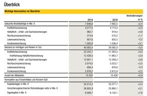 HUK-COBURG: Nach gutem Jahr 2019 erschwert Corona-Krise Ausblick auf 2020