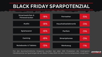 guenstiger.de GmbH: Preisanalyse zum Black Friday: Lohnt sich das Shoppen noch?