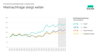 WohnBarometer Q2 2025: Wohnraummangel treibt Suchende auf das Land
