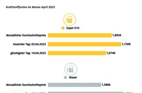 ADAC: April bisher günstigster Tankmonat / Rückläufiger Ölpreis und starker Eurokurs als wesentliche Faktoren / ADAC: Weiteres Potenzial für geringere Preise gegeben
