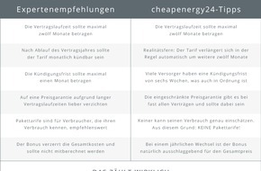 cheapenergy24: Wenn Experten nachteilige Stromtarife empfehlen / Verbraucher zahlen oft zu viel für ihren Strom