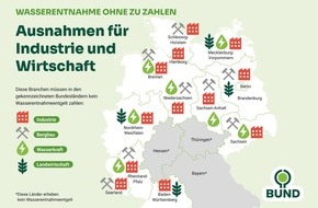 BUND: ++ Wasserentnahmen in Zeiten der Klimakrise: BUND fordert faireren Umgang mit einer knappen Ressource I Bundeseinheitliche Wasserentgelte notwendig ++