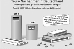 VFA Verband Forschender Arzneimittelhersteller e.V: Preise für Generika in Deutschland besonders hoch