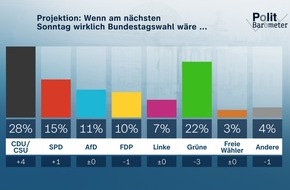 ZDF: ZDF-Politbarometer Juni I 2021: Union und Laschet legen zu – Grüne und Baerbock verlieren / Corona: Mehrheit sieht eigene Gesundheit nicht mehr gefährdet