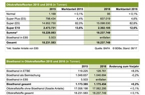 Bundesverband der deutschen Bioethanolwirtschaft e. V.: Marktdaten 2016 für Bioethanol veröffentlicht - gleichbleibend hoher Verbrauch von Bioethanol in einem stabilen Benzinmarkt