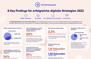 Contentsquare Deutschland GmbH: Hälfte aller Kunden verlässt eine Web- oder Mobile-Site nach dem ersten Aufruf / Deutliche Scrollmüdigkeit ab der Seitenhälfte / Fortschritte bei mobiler Optimierung