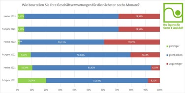 Bundesverband Garten-, Landschafts- und Sportplatzbau e. V. GaLaBau / Grün in die Stadt: BGL-Herbstumfrage 2023 / Geschäftslage besser als erwartet