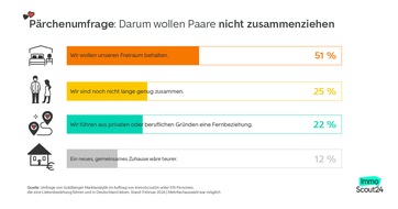 ImmoScout24: Paare in Deutschland warten mit dem Zusammenziehen