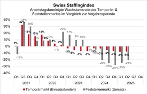 swissstaffing - Verband der Personaldienstleister der Schweiz: Swiss Staffingindex: Personaldienstleister im dritten Jahr im Minus