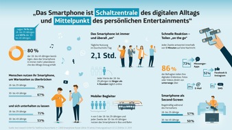 Telef&oacute;nica Deutschland: Exklusive Studie zur Smartphone-Nutzung: Das Smartphone wird zum Mittelpunkt des pers&ouml;nlichen Entertainments (FOTO)